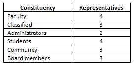 Search Committee Composition